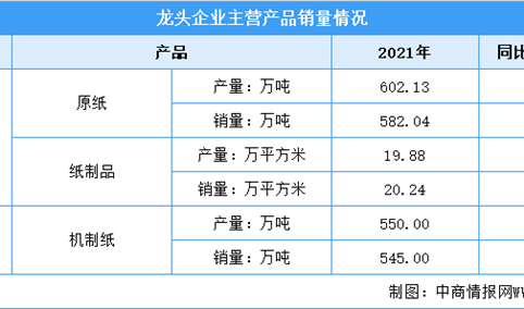 2022年中国造纸行业上市龙头企业市场竞争格局分析（图）