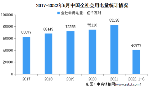 2022年1-6月中国电力消费情况：第一产业和城乡居民生活用电量较快增长（图）