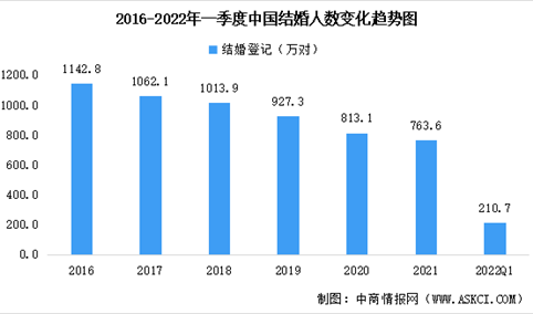 2022年一季度中国结婚离婚大数据分析：离婚登记同比增加21.8万对（图）