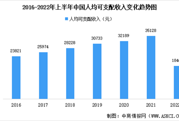 2022年上半年居民收入和消费支出情况：收入同比增长4.7%（附图表）