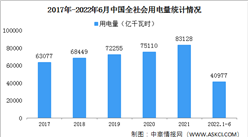 2022年1-6月中国全社会用电量40977亿千瓦时 同比增长2.9%（图）