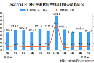 2022年6月中国初级形状的塑料进口数据统计分析