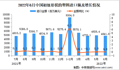 2022年6月中国初级形状的塑料进口数据统计分析