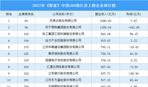 2022年《财富》中国500强江苏上榜企业排行榜（附榜单）