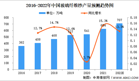 2022年全球及中国玻璃纤维纱行业市场数据预测分析（图）