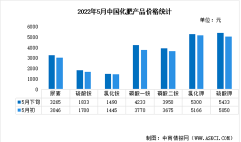 2022年中国化肥行业市场数据预测分析：价格呈明显涨势（图）