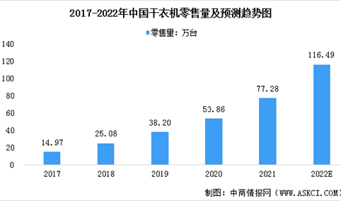 2022年中国干衣机市场现状预测分析：销售量增加（图）