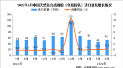 2022年6月中国天然及合成橡胶进口数据统计分析