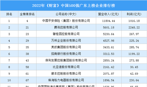 2022年《财富》中国500强广东上榜企业排行榜（附榜单）