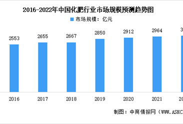 2022年中國化肥行業市場數據預測分析：價格呈明顯漲勢（圖）