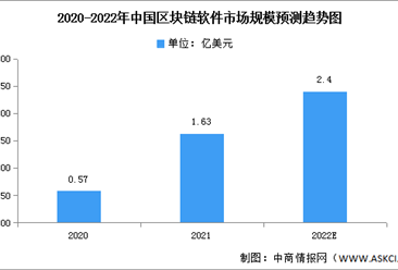 2022年中国区块链软件市场规模及竞争格局预测分析（图）