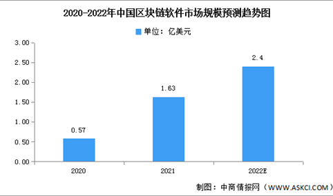 2022年中国区块链软件市场规模及竞争格局预测分析（图）