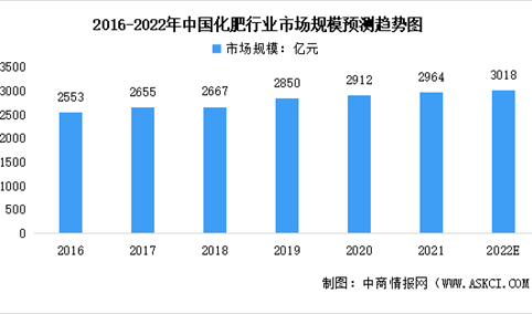 2022年中国化肥行业市场前景及投资研究报告（简版）