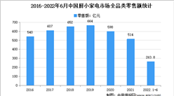 2022年1-6月中国厨房小家电行业运行情况分析：零售额263.8亿元