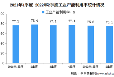2022年二季度中国煤炭开采和洗选业产能利用率为74.3%