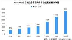 2022年中國數字零售藥房及其細分領域市場規模預測分析（圖）