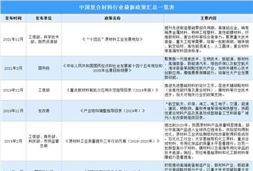 2022年中国复合材料行业最新政策汇总一览（表）