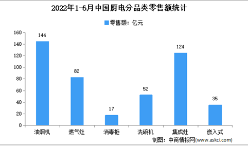2022年1-6月中国厨房行业细分产品市场运行情况分析（图）