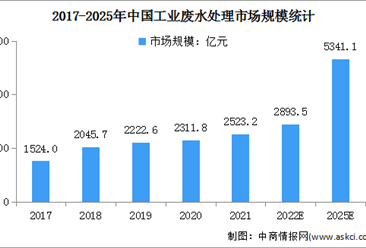 2022年中國水污染治理行業市場規模及行業壁壘預測分析（圖）