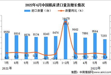 2022年6月中国机床进口数据统计分析