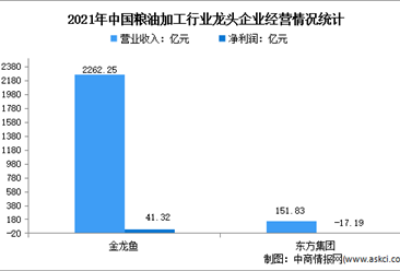 2022年中国粮油加工行业上市龙头企业市场竞争格局分析（图）