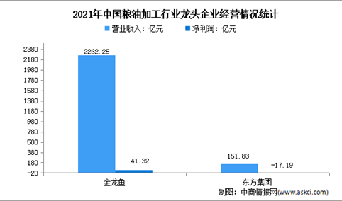 2022年中国粮油加工行业上市龙头企业市场竞争格局分析（图）