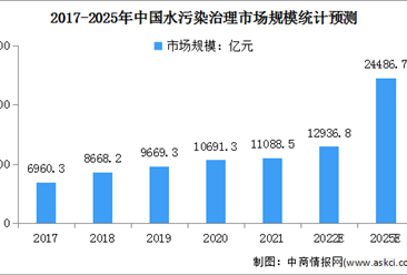 2022年中國水污染治理行業市場規模及行業格局預測分析（圖）