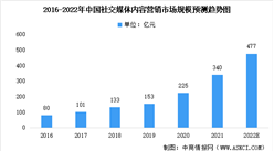 2022年中國社交媒體內容營銷細分領域市場規模預測：直播行業增速最大（圖）