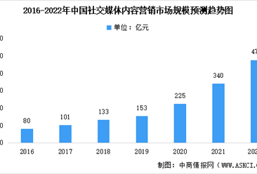 2022年中国社交媒体内容营销细分领域市场规模预测：直播行业增速最大（图）