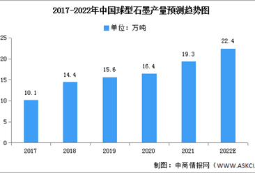 2022年中國球型石墨產量及銷售情況預測分析（圖）