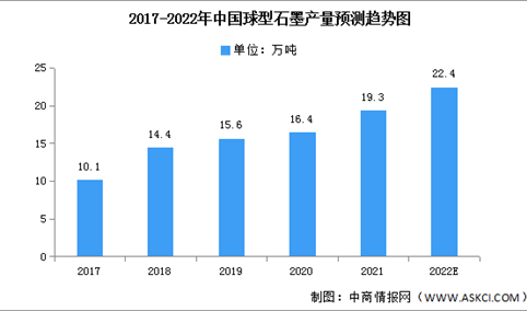 2022年中国球型石墨产量及销售情况预测分析（图）