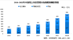 2022年中國線上內容營銷市場規模及未來發展前景預測分析（圖）