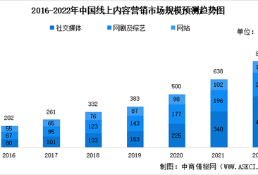 2022年中国线上内容营销市场规模及未来发展前景预测分析（图）