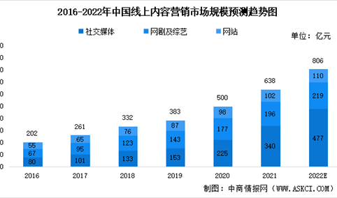 2022年中国线上内容营销市场规模及未来发展前景预测分析（图）