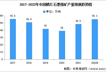 2022年中国鳞片石墨精矿产量及销售情况预测分析（图）