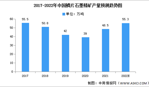 2022年中国鳞片石墨精矿产量及销售情况预测分析（图）