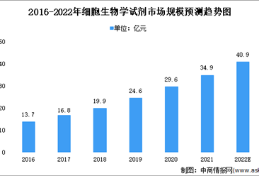 2022年中国细胞生物学试剂市场规模及细分市场份额预测分析（图）