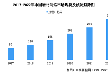 2022年中国增材制造行业市场现状及发展前景预测分析（图）