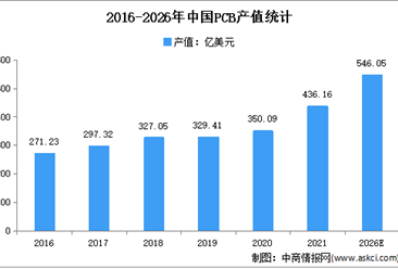 2022年中國PCB行業存在的問題及發展前景預測分析