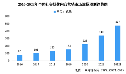 2022年中国社交媒体内容营销市场规模及未来发展前景预测分析（图）
