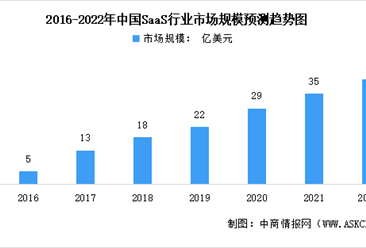 2022年中國SaaS行業市場規模及發展前景預測分析（圖）