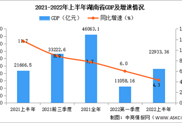 2022年上半年湖南经济运行情况分析：GDP同比增长4.3%（图）