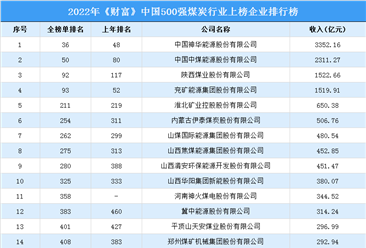 2022年《财富》中国500强煤炭行业上榜企业排行榜（附榜单）