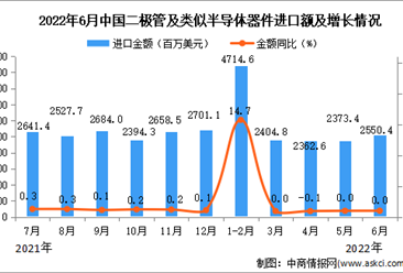 2022年6月中国二极管及类似半导体器件进口数据统计分析