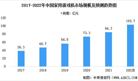 2022年中国家用游戏机市场现状预测分析：市场规模扩大（图）