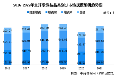 2022年全球眼鏡行業市場數據預測分析：眼鏡市場穩定發展（圖）
