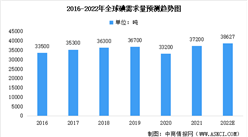 2022年全球及中国碘化工市场数据预测分析：中国主要依赖进口（图）