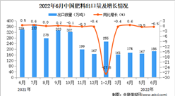 2022年6月中国肥料出口数据统计分析  ​