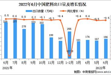 2022年6月中國肥料出口數據統計分析  ?