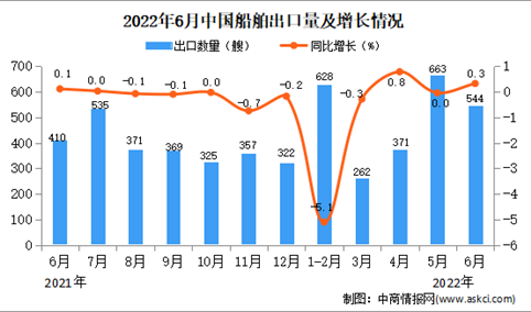 2022年6月中国船舶出口数据统计分析